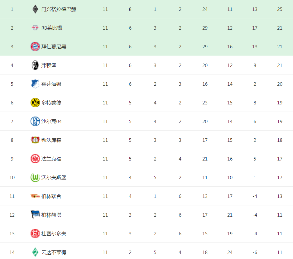  德甲积分榜末段混战，三队同分深陷降级泥潭  